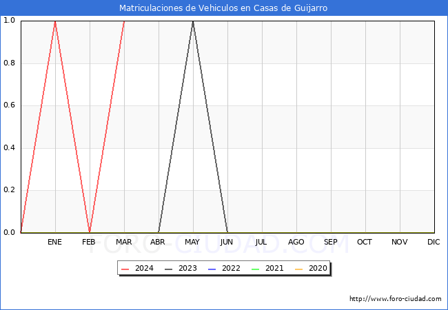 estadsticas de Vehiculos Matriculados en el Municipio de Casas de Guijarro hasta Marzo del 2024.