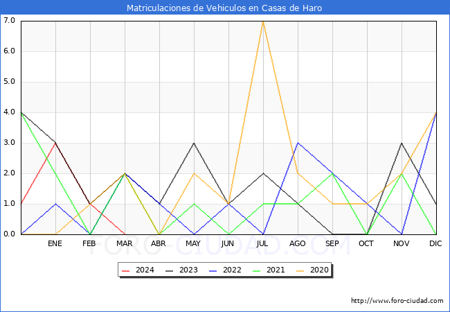 estadsticas de Vehiculos Matriculados en el Municipio de Casas de Haro hasta Marzo del 2024.