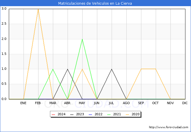estadsticas de Vehiculos Matriculados en el Municipio de La Cierva hasta Marzo del 2024.