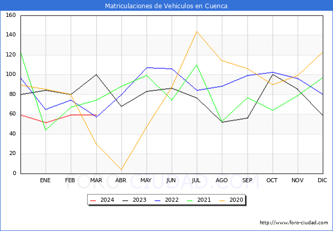 estadsticas de Vehiculos Matriculados en el Municipio de Cuenca hasta Marzo del 2024.