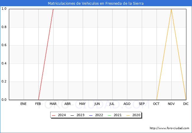 estadsticas de Vehiculos Matriculados en el Municipio de Fresneda de la Sierra hasta Marzo del 2024.