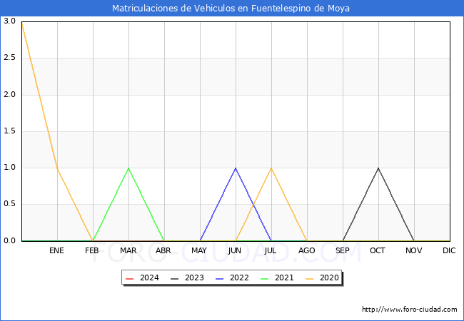 estadsticas de Vehiculos Matriculados en el Municipio de Fuentelespino de Moya hasta Marzo del 2024.