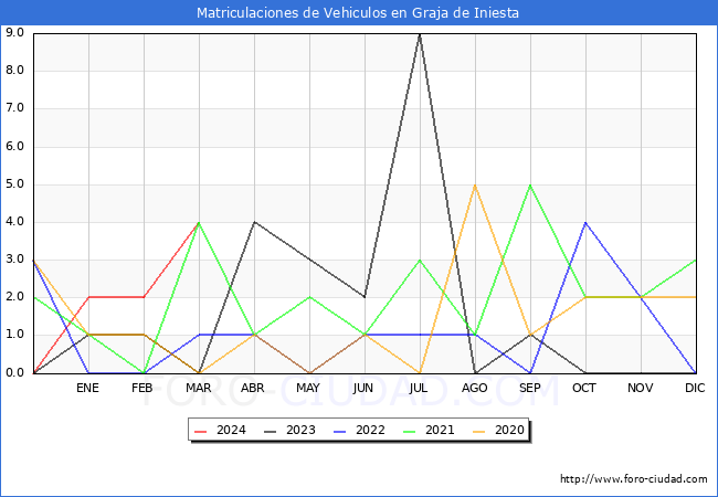 estadsticas de Vehiculos Matriculados en el Municipio de Graja de Iniesta hasta Marzo del 2024.