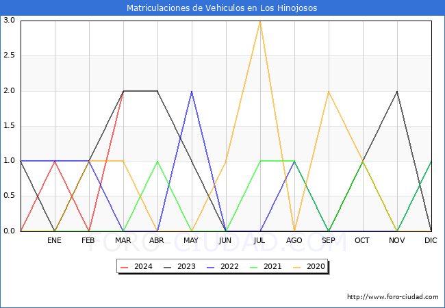 estadsticas de Vehiculos Matriculados en el Municipio de Los Hinojosos hasta Marzo del 2024.