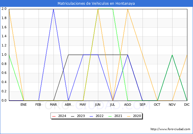 estadsticas de Vehiculos Matriculados en el Municipio de Hontanaya hasta Marzo del 2024.