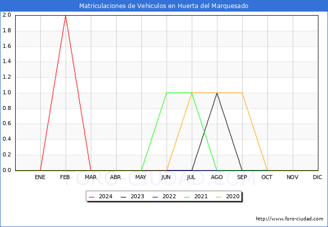 estadsticas de Vehiculos Matriculados en el Municipio de Huerta del Marquesado hasta Marzo del 2024.