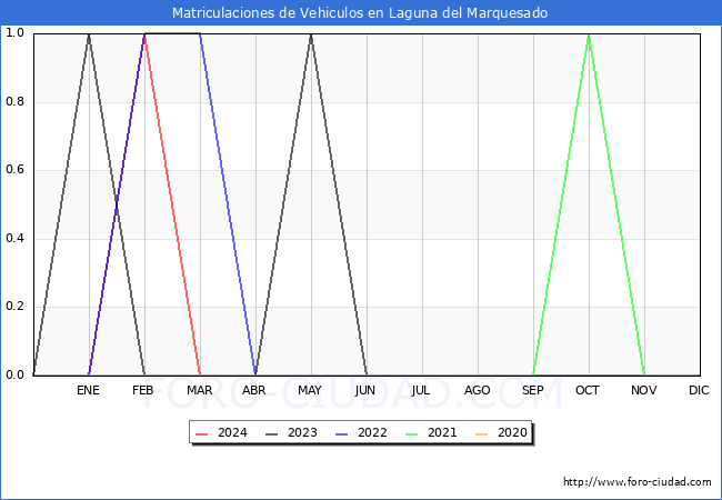 estadsticas de Vehiculos Matriculados en el Municipio de Laguna del Marquesado hasta Marzo del 2024.