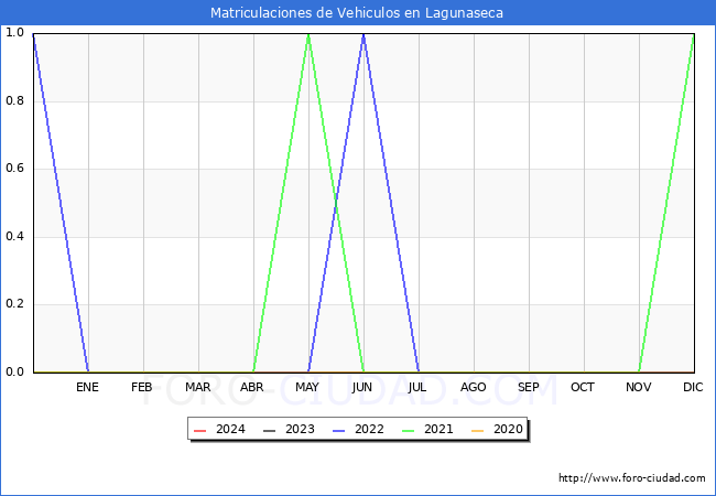 estadsticas de Vehiculos Matriculados en el Municipio de Lagunaseca hasta Marzo del 2024.