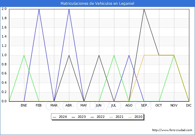 estadsticas de Vehiculos Matriculados en el Municipio de Leganiel hasta Marzo del 2024.