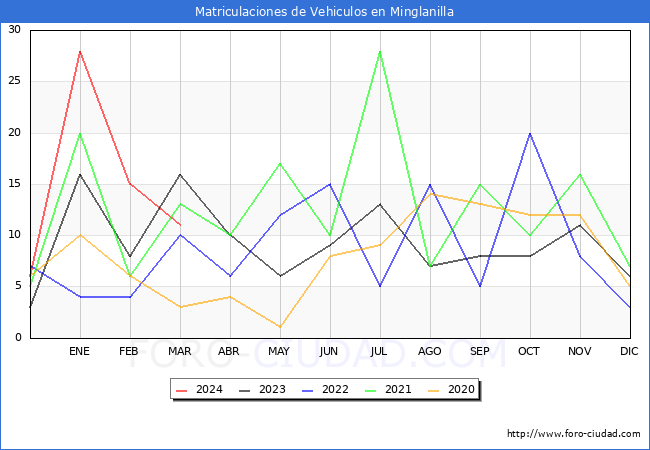 estadsticas de Vehiculos Matriculados en el Municipio de Minglanilla hasta Marzo del 2024.