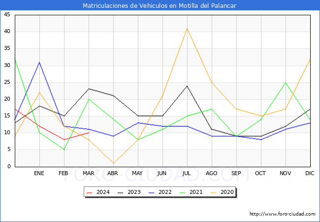 estadsticas de Vehiculos Matriculados en el Municipio de Motilla del Palancar hasta Marzo del 2024.
