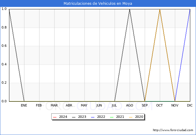 estadsticas de Vehiculos Matriculados en el Municipio de Moya hasta Marzo del 2024.