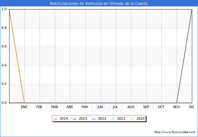 estadsticas de Vehiculos Matriculados en el Municipio de Olmeda de la Cuesta hasta Marzo del 2024.