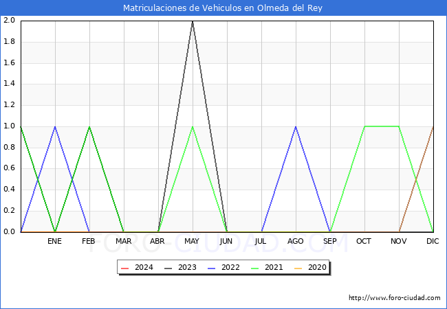 estadsticas de Vehiculos Matriculados en el Municipio de Olmeda del Rey hasta Marzo del 2024.