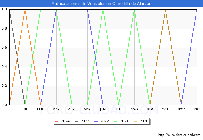 estadsticas de Vehiculos Matriculados en el Municipio de Olmedilla de Alarcn hasta Marzo del 2024.