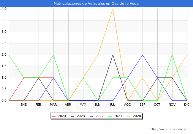 estadsticas de Vehiculos Matriculados en el Municipio de Osa de la Vega hasta Marzo del 2024.