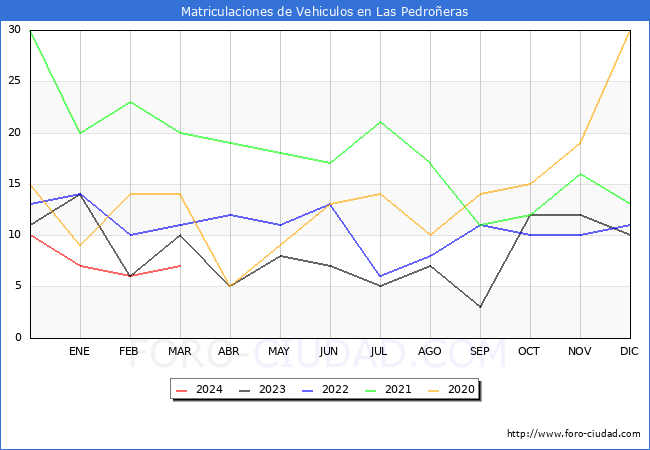 estadsticas de Vehiculos Matriculados en el Municipio de Las Pedroeras hasta Marzo del 2024.