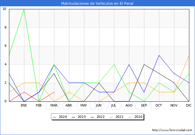 estadsticas de Vehiculos Matriculados en el Municipio de El Peral hasta Marzo del 2024.
