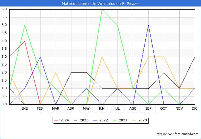 estadsticas de Vehiculos Matriculados en el Municipio de El Picazo hasta Marzo del 2024.