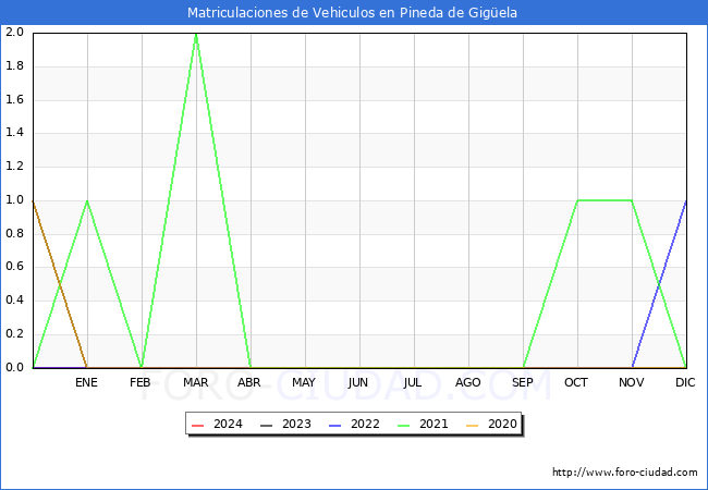 estadsticas de Vehiculos Matriculados en el Municipio de Pineda de Gigela hasta Marzo del 2024.