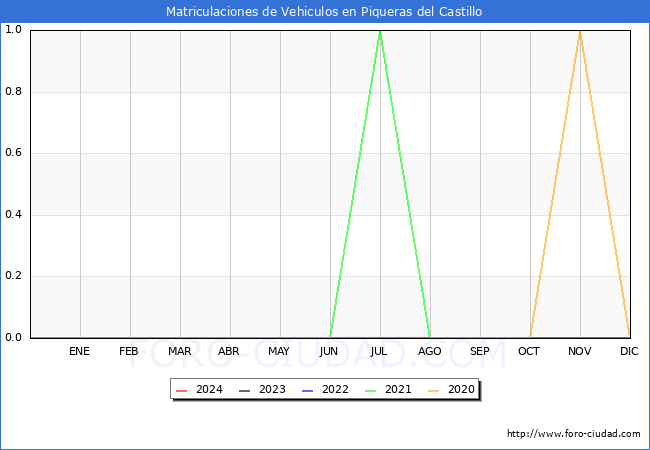 estadsticas de Vehiculos Matriculados en el Municipio de Piqueras del Castillo hasta Marzo del 2024.
