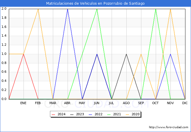 estadsticas de Vehiculos Matriculados en el Municipio de Pozorrubio de Santiago hasta Marzo del 2024.