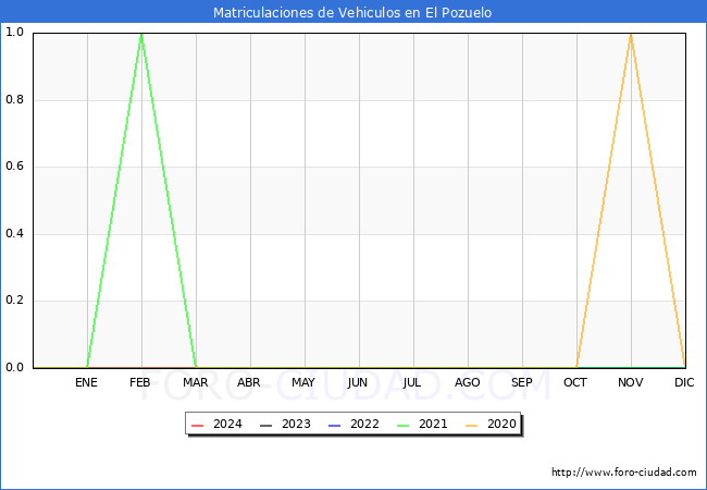 estadsticas de Vehiculos Matriculados en el Municipio de El Pozuelo hasta Marzo del 2024.