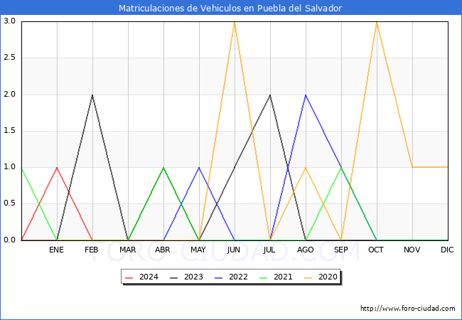 estadsticas de Vehiculos Matriculados en el Municipio de Puebla del Salvador hasta Marzo del 2024.