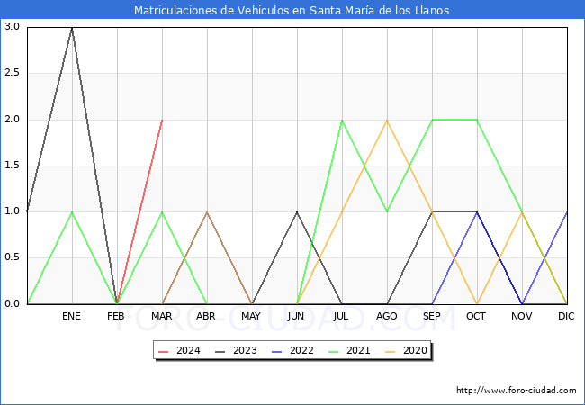 estadsticas de Vehiculos Matriculados en el Municipio de Santa Mara de los Llanos hasta Marzo del 2024.