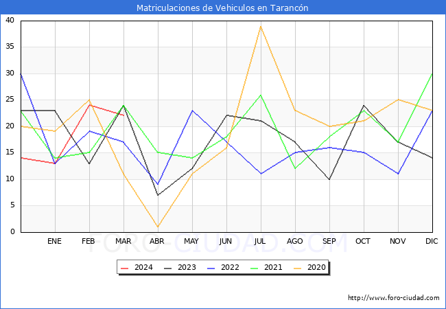 estadsticas de Vehiculos Matriculados en el Municipio de Tarancn hasta Marzo del 2024.