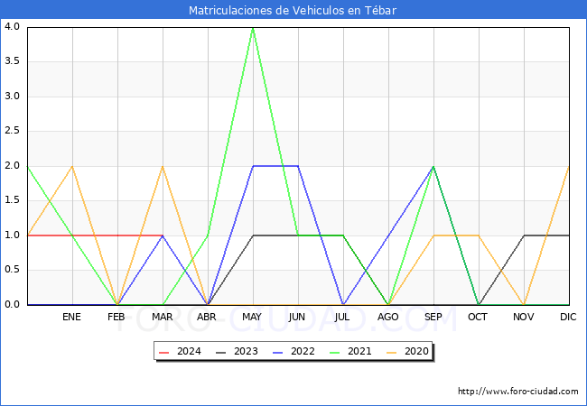 estadsticas de Vehiculos Matriculados en el Municipio de Tbar hasta Marzo del 2024.