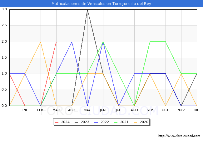 estadsticas de Vehiculos Matriculados en el Municipio de Torrejoncillo del Rey hasta Marzo del 2024.
