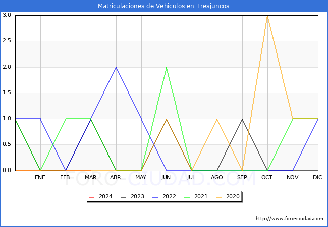 estadsticas de Vehiculos Matriculados en el Municipio de Tresjuncos hasta Marzo del 2024.