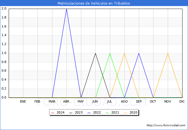 estadsticas de Vehiculos Matriculados en el Municipio de Tribaldos hasta Marzo del 2024.