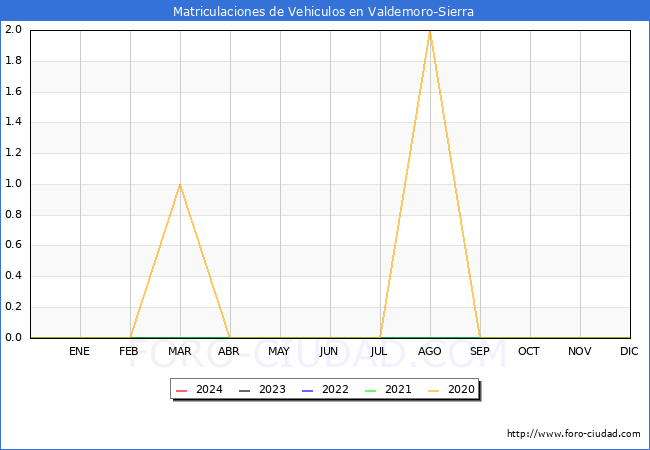 estadsticas de Vehiculos Matriculados en el Municipio de Valdemoro-Sierra hasta Marzo del 2024.