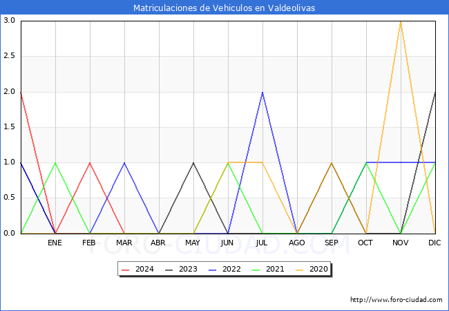 estadsticas de Vehiculos Matriculados en el Municipio de Valdeolivas hasta Marzo del 2024.