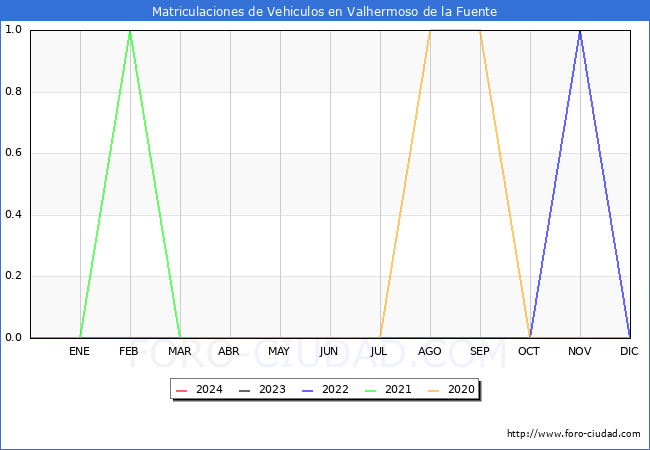 estadsticas de Vehiculos Matriculados en el Municipio de Valhermoso de la Fuente hasta Marzo del 2024.