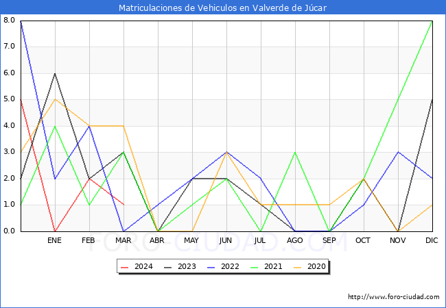 estadsticas de Vehiculos Matriculados en el Municipio de Valverde de Jcar hasta Marzo del 2024.