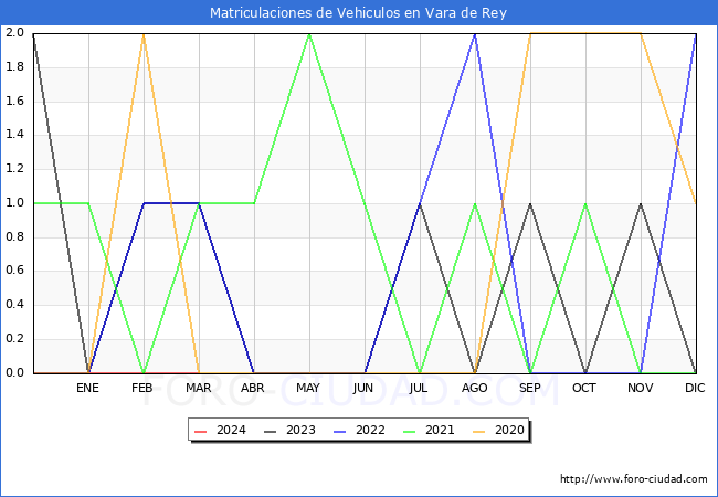 estadsticas de Vehiculos Matriculados en el Municipio de Vara de Rey hasta Marzo del 2024.