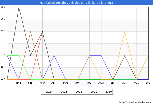 estadsticas de Vehiculos Matriculados en el Municipio de Villalba de la Sierra hasta Marzo del 2024.