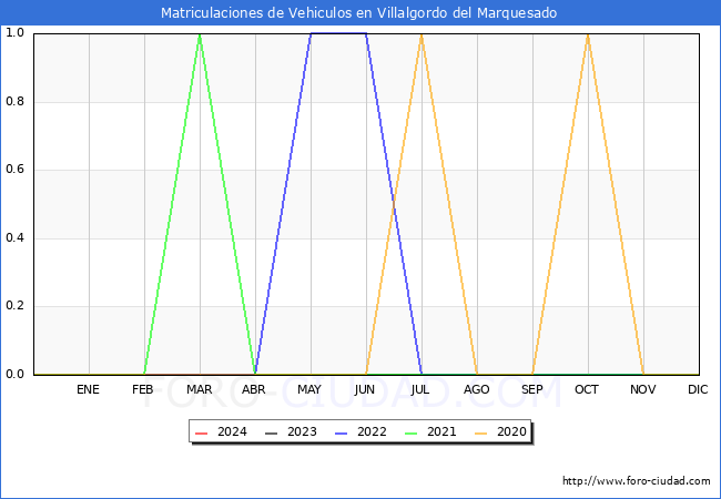 estadsticas de Vehiculos Matriculados en el Municipio de Villalgordo del Marquesado hasta Marzo del 2024.