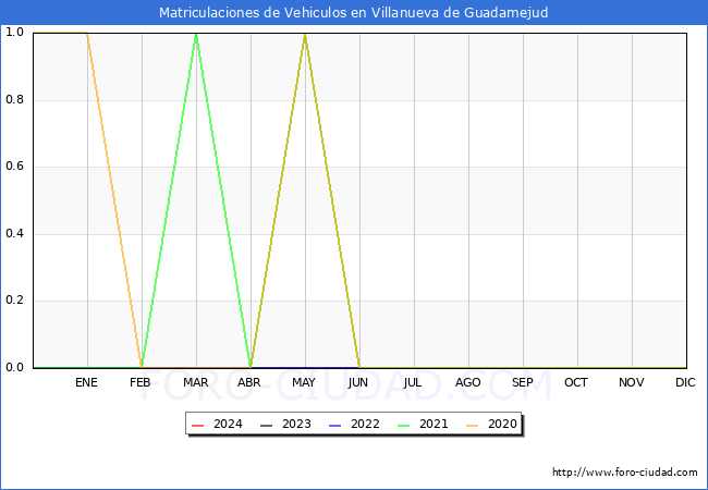 estadsticas de Vehiculos Matriculados en el Municipio de Villanueva de Guadamejud hasta Marzo del 2024.