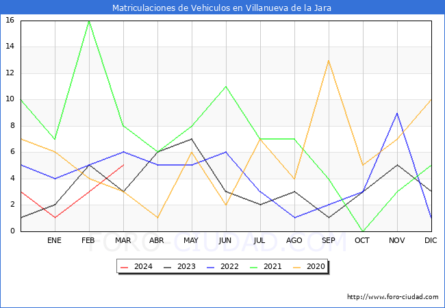 estadsticas de Vehiculos Matriculados en el Municipio de Villanueva de la Jara hasta Marzo del 2024.