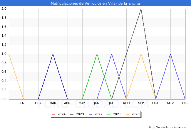 estadsticas de Vehiculos Matriculados en el Municipio de Villar de la Encina hasta Marzo del 2024.