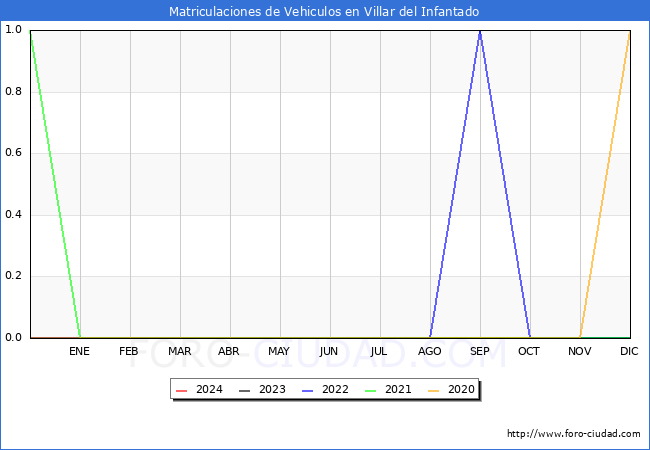 estadsticas de Vehiculos Matriculados en el Municipio de Villar del Infantado hasta Marzo del 2024.