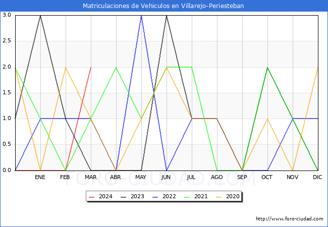 estadsticas de Vehiculos Matriculados en el Municipio de Villarejo-Periesteban hasta Marzo del 2024.