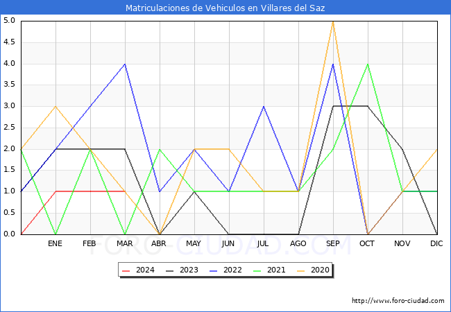 estadsticas de Vehiculos Matriculados en el Municipio de Villares del Saz hasta Marzo del 2024.
