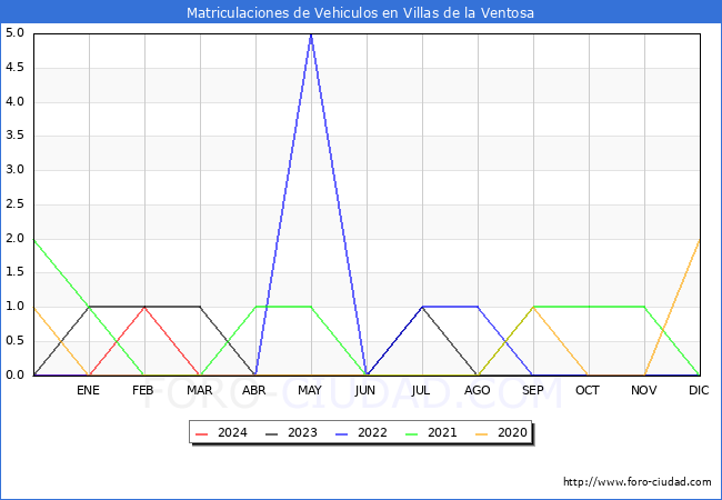 estadsticas de Vehiculos Matriculados en el Municipio de Villas de la Ventosa hasta Marzo del 2024.