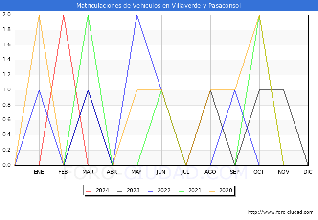 estadsticas de Vehiculos Matriculados en el Municipio de Villaverde y Pasaconsol hasta Marzo del 2024.