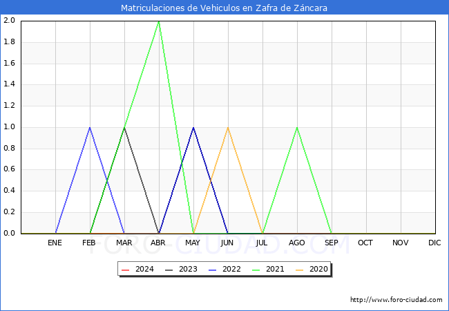 estadsticas de Vehiculos Matriculados en el Municipio de Zafra de Zncara hasta Marzo del 2024.